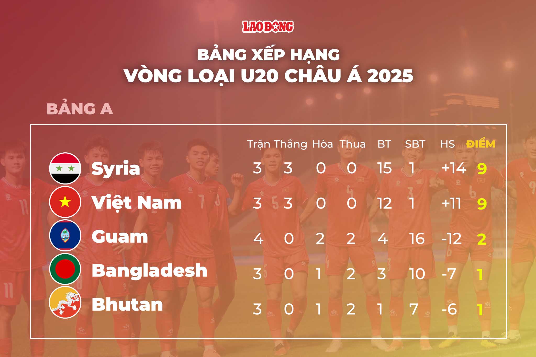 Bảng xếp hạng U20 Việt Nam